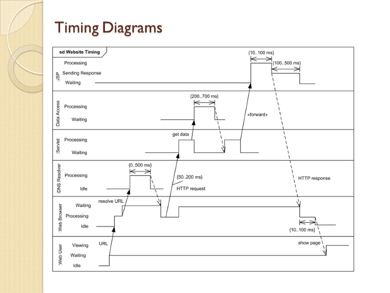 Timing Diagrams